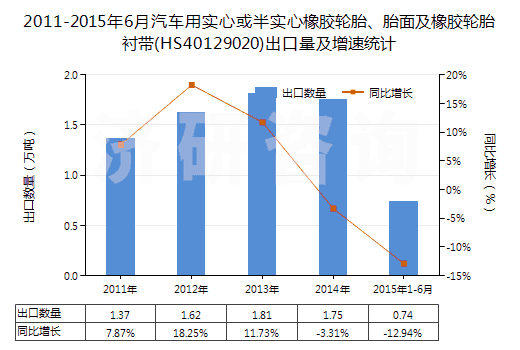 2011-2015年6月汽車用實(shí)心或半實(shí)心橡膠輪胎、胎面及橡膠輪胎襯帶(HS40129020)出口量及增速統(tǒng)計(jì)